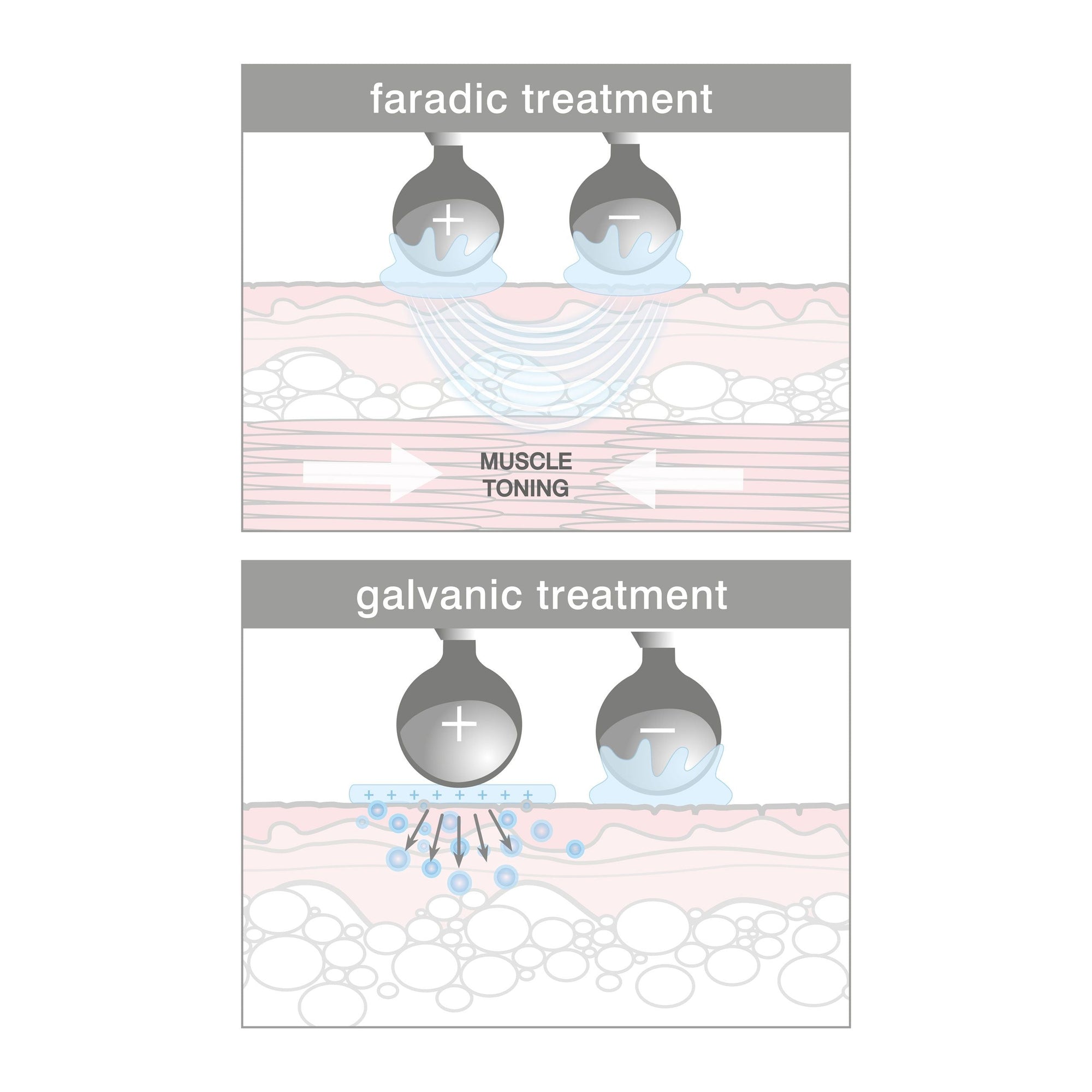 two diagrams illustrating how the faradic treatment tones the facial muscles and the galvanic treatment infuses collagen and retinol into the skin to target fine lines and wrinkles 